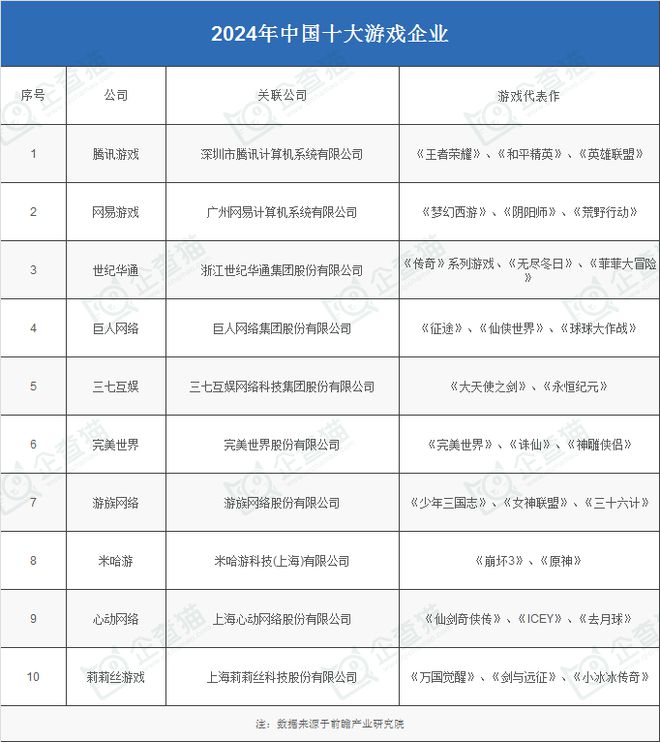 业：腾讯、网易、世纪华通、巨人网络、米哈游……九游会国际2024年游戏行业十大代表性研发企(图9)